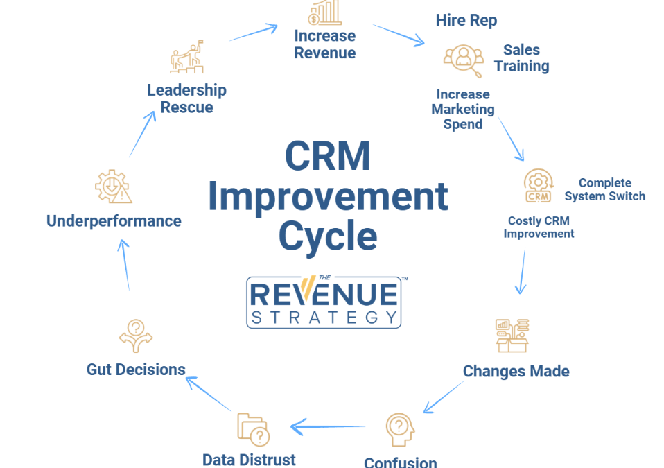 The&nbsp;CRM Improvement Cycle: Are You Stuck in This Cycle?